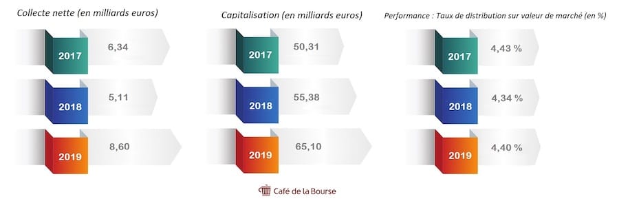 Investir En Scpi Les Raisons De Choisir Ce Placement