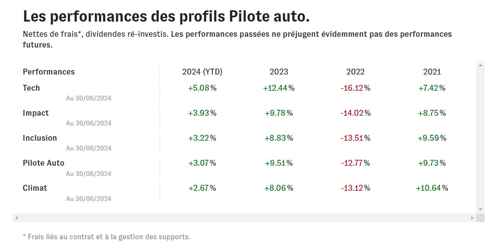 Performances profils Pilote Auto assurance vie Cashbee 2021-2024