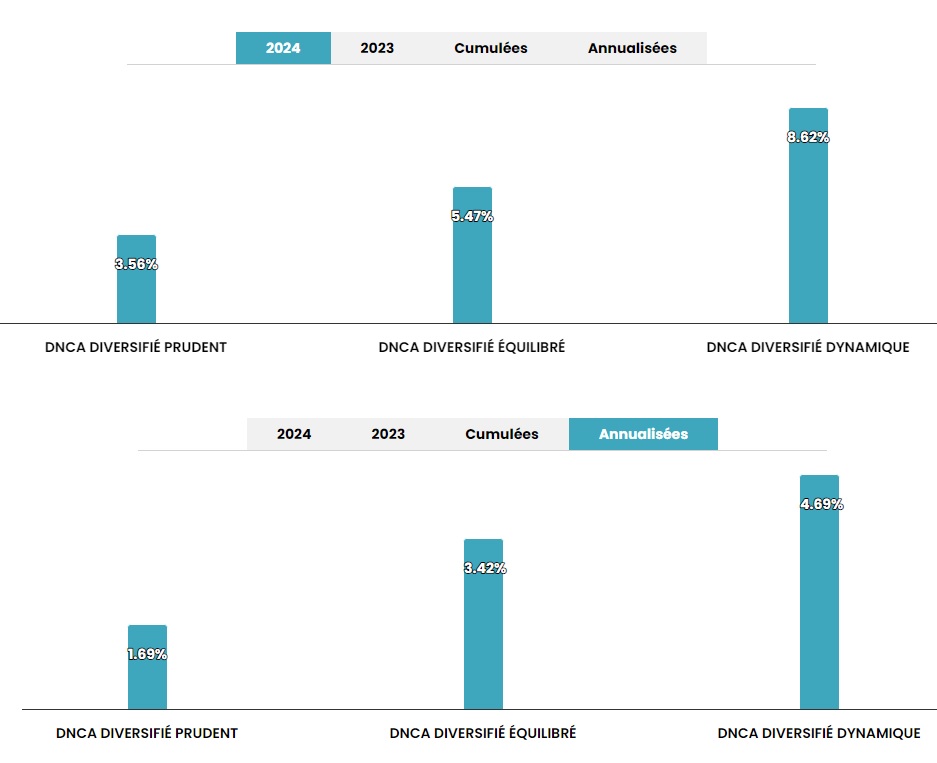 Performance gestion sous mandat Bourse Direct 2024