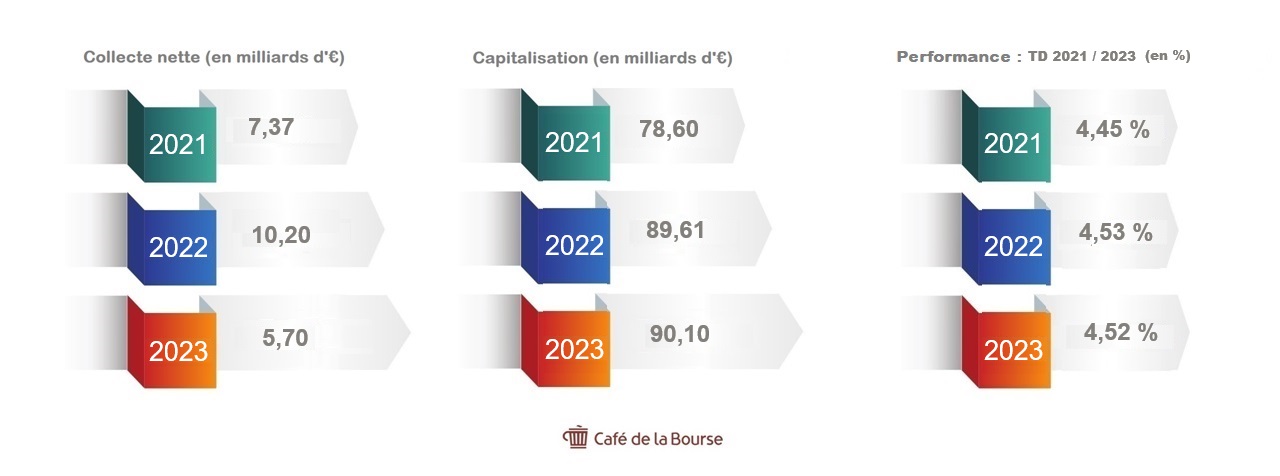 chiffres-cles-SCPI-2021-2023-cafedupatrimoine