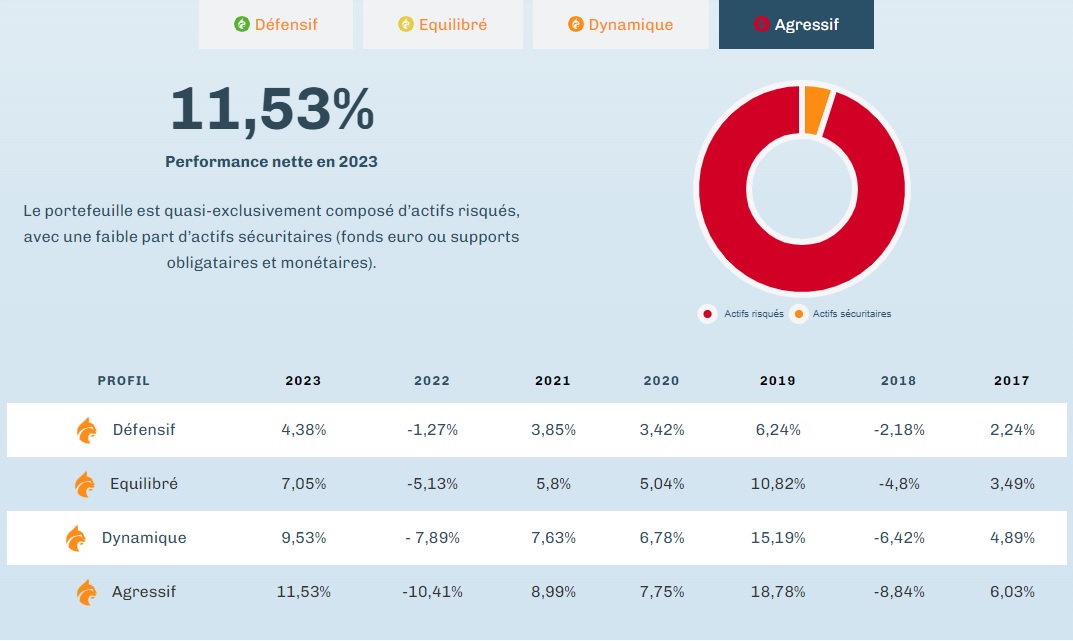 Performance gestion pilotee Linxea 2023