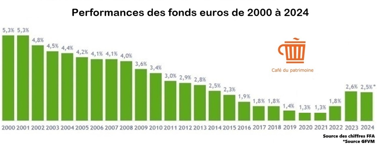 fonds euros performance 2000 à 2024 cafedupatrimoine