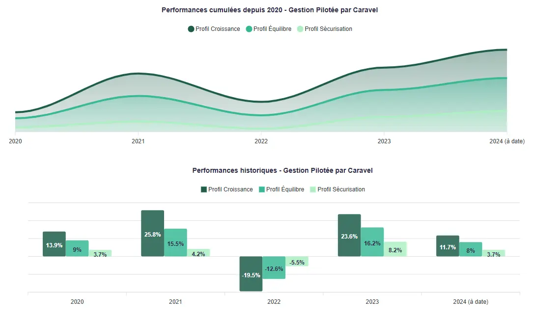 illustration Caravel PER performances