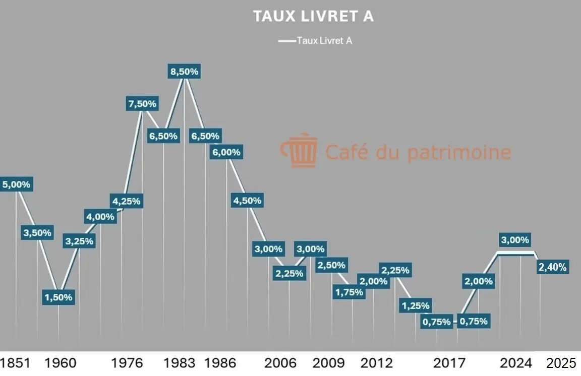 taux-livret-A-historique-cafedupatrimoine 2025